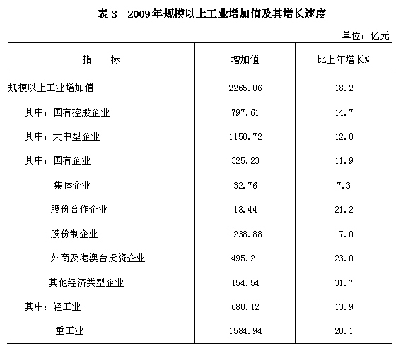 广西壮族自治区2009年国民经济和社会发展统计公