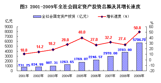 广西壮族自治区2009年国民经济和社会发展统计公