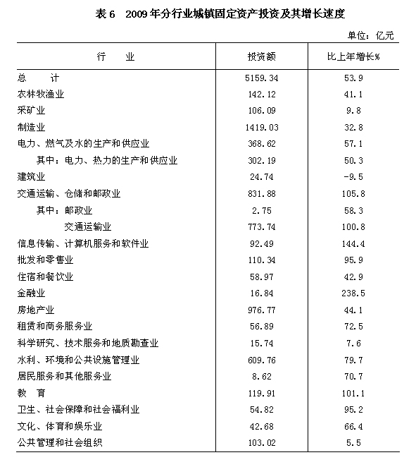 广西壮族自治区2009年国民经济和社会发展统计公