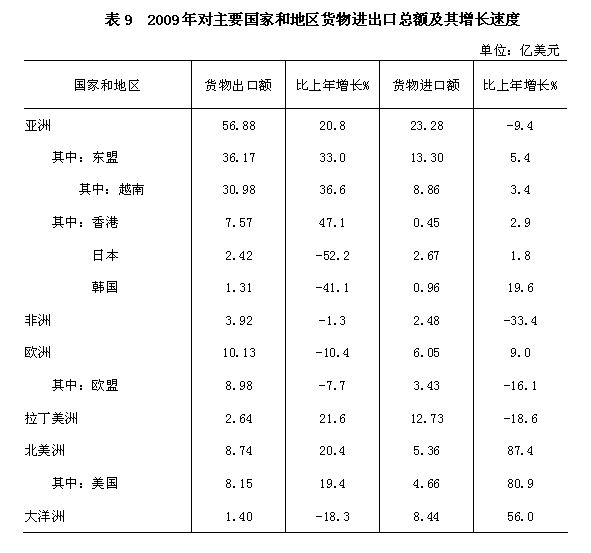 广西壮族自治区2009年国民经济和社会发展统计公