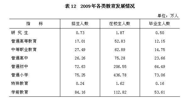 广西壮族自治区2009年国民经济和社会发展统计公