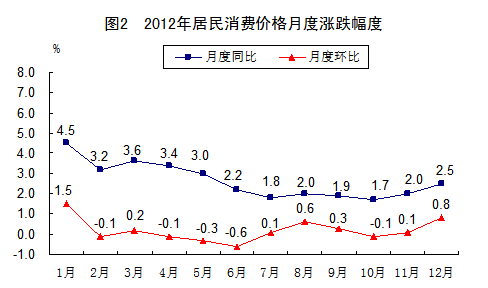 中国2012年国民经济和社会发展统计公报