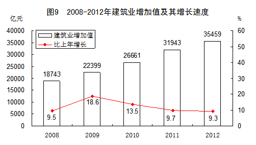 中国2012年国民经济和社会发展统计公报