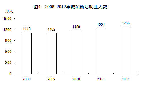 中国2012年国民经济和社会发展统计公报