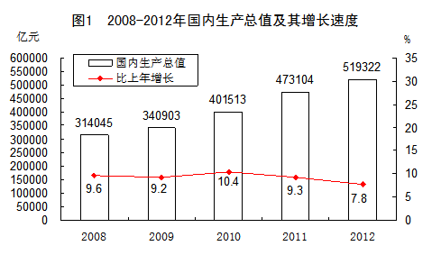 中国2012年国民经济和社会发展统计公报