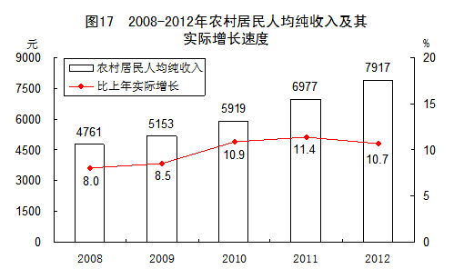 中国2012年国民经济和社会发展统计公报