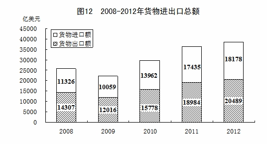 中国2012年国民经济和社会发展统计公报