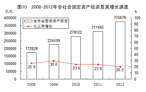 中国2012年国民经济和社会发展统计公报