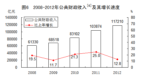 中国2012年国民经济和社会发展统计公报