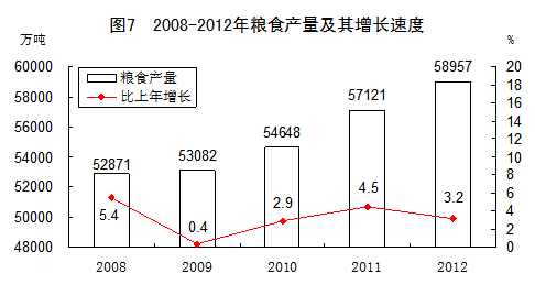 中国2012年国民经济和社会发展统计公报