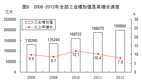中国2012年国民经济和社会发展统计公报