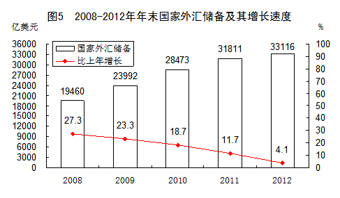 中国2012年国民经济和社会发展统计公报