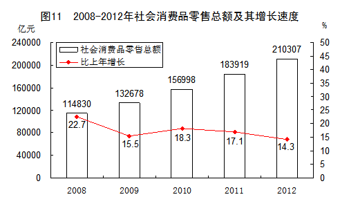 中国2012年国民经济和社会发展统计公报