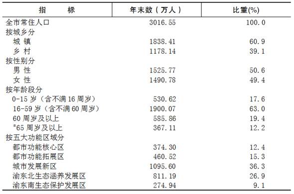 重庆市2015年国民经济和社会发展统计公报