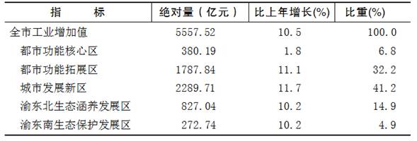 重庆市2015年国民经济和社会发展统计公报