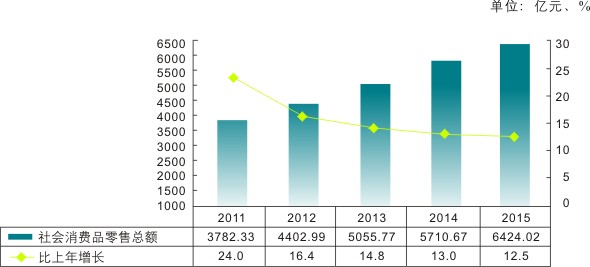 重庆市2015年国民经济和社会发展统计公报