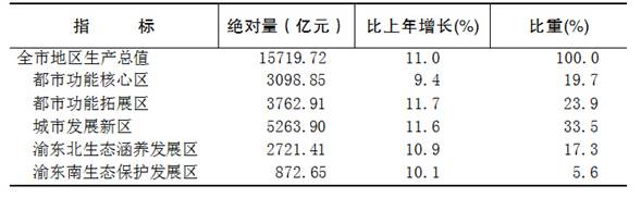 重庆市2015年国民经济和社会发展统计公报
