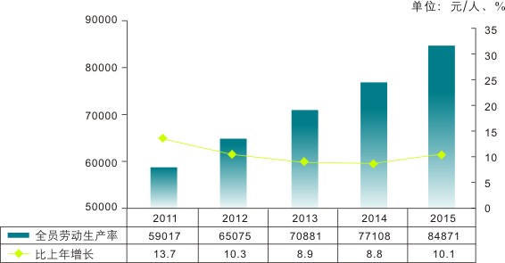重庆市2015年国民经济和社会发展统计公报