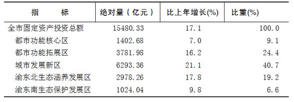 重庆市2015年国民经济和社会发展统计公报