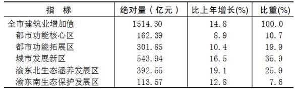 重庆市2015年国民经济和社会发展统计公报