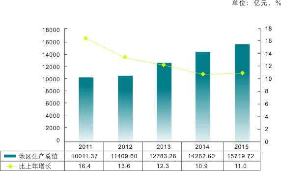 重庆市2015年国民经济和社会发展统计公报