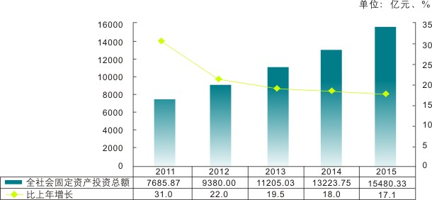 重庆市2015年国民经济和社会发展统计公报