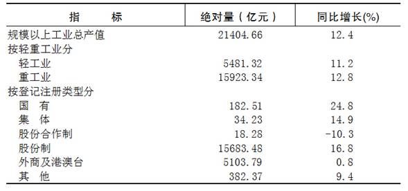 重庆市2015年国民经济和社会发展统计公报