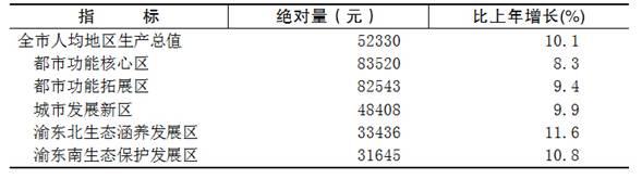 重庆市2015年国民经济和社会发展统计公报