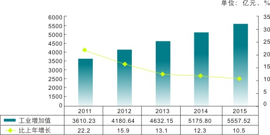 重庆市2015年国民经济和社会发展统计公报