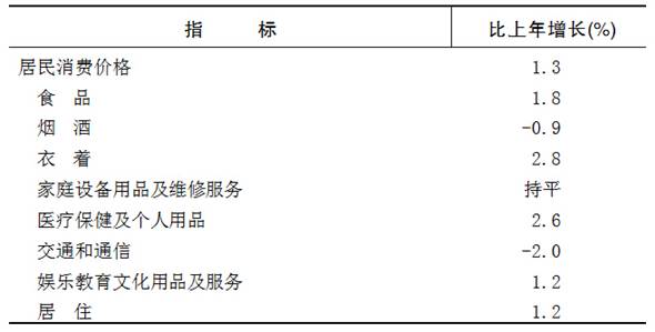 重庆市2015年国民经济和社会发展统计公报