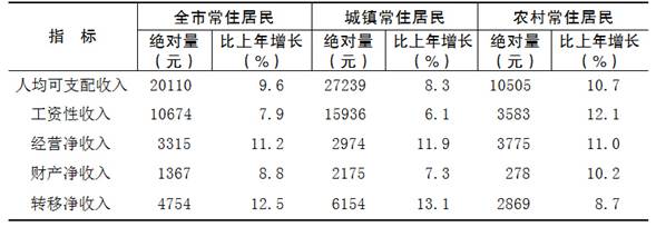 重庆市2015年国民经济和社会发展统计公报