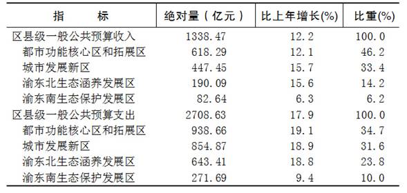 重庆市2015年国民经济和社会发展统计公报