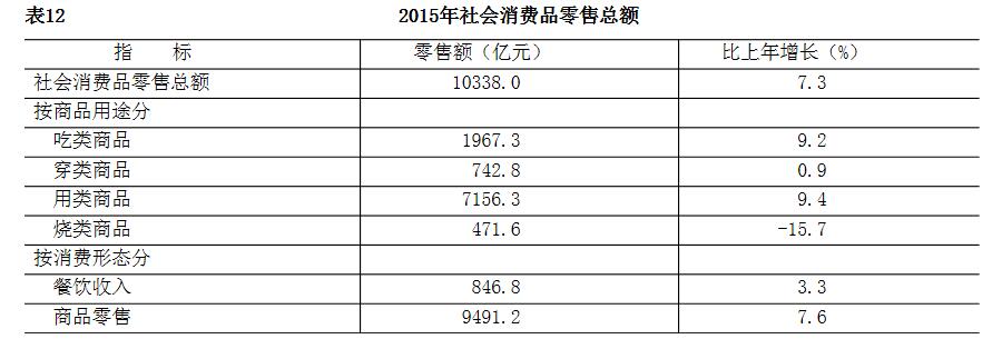 北京市2015年暨“十二五”时期国民经济和社会发