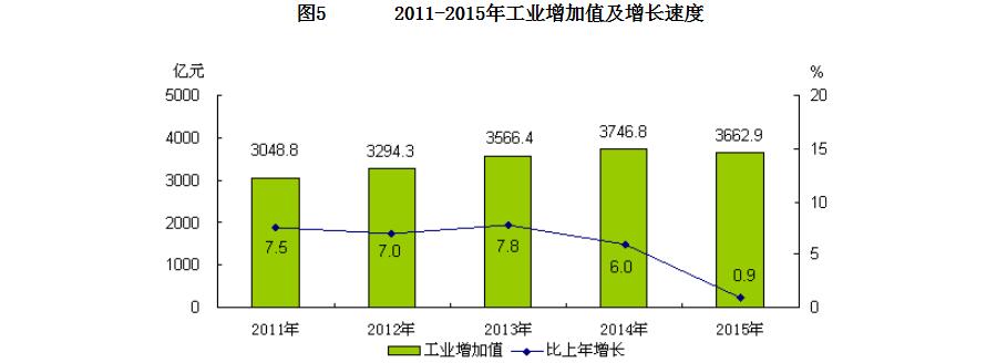 北京市2015年暨“十二五”时期国民经济和社会发