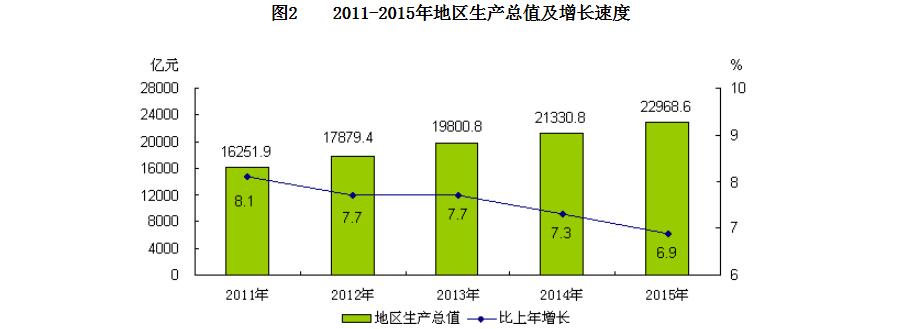 北京市2015年暨“十二五”时期国民经济和社会发