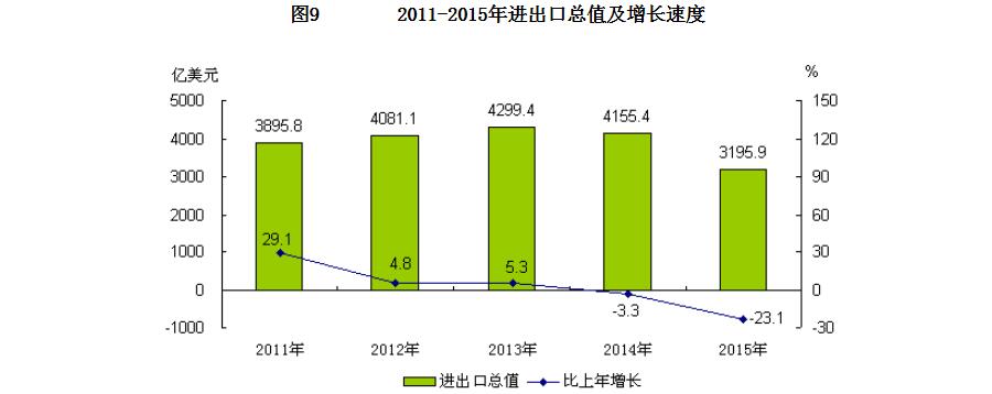 北京市2015年暨“十二五”时期国民经济和社会发