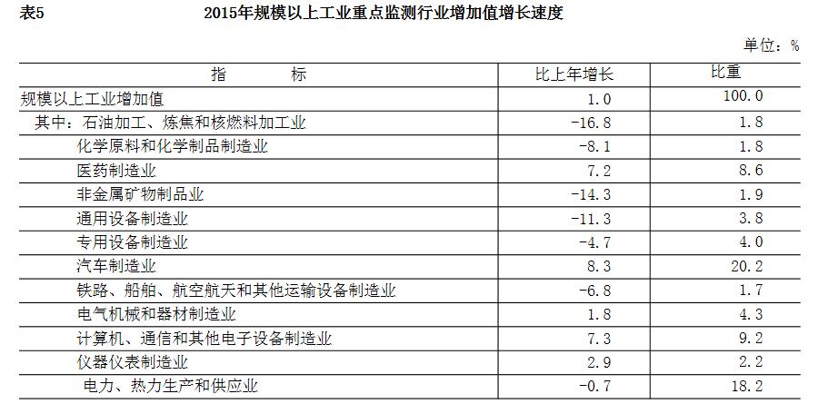 北京市2015年暨“十二五”时期国民经济和社会发