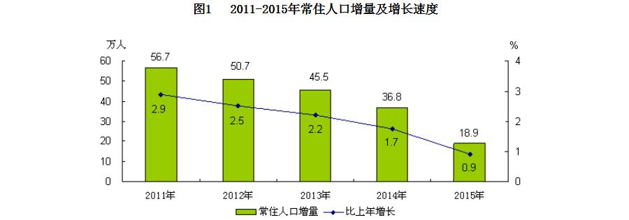 北京市2015年暨“十二五”时期国民经济和社会发