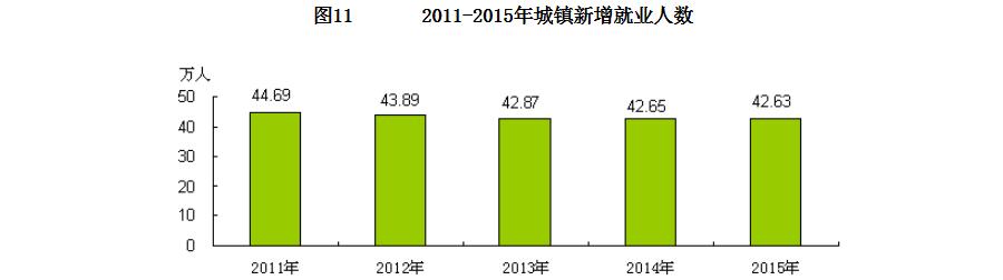 北京市2015年暨“十二五”时期国民经济和社会发