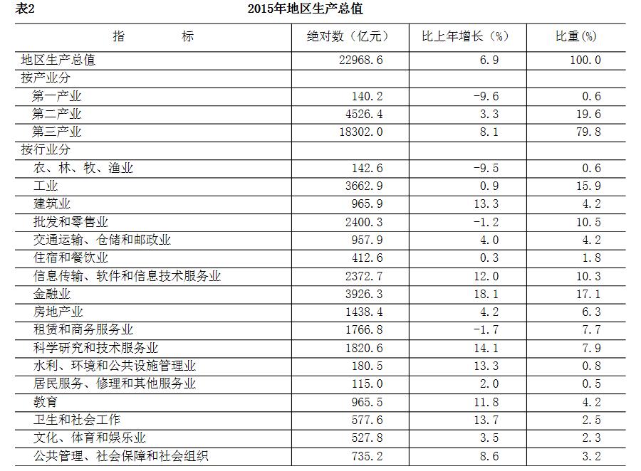 北京市2015年暨“十二五”时期国民经济和社会发