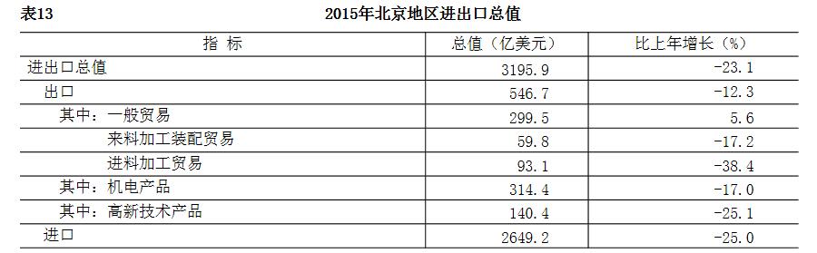 北京市2015年暨“十二五”时期国民经济和社会发
