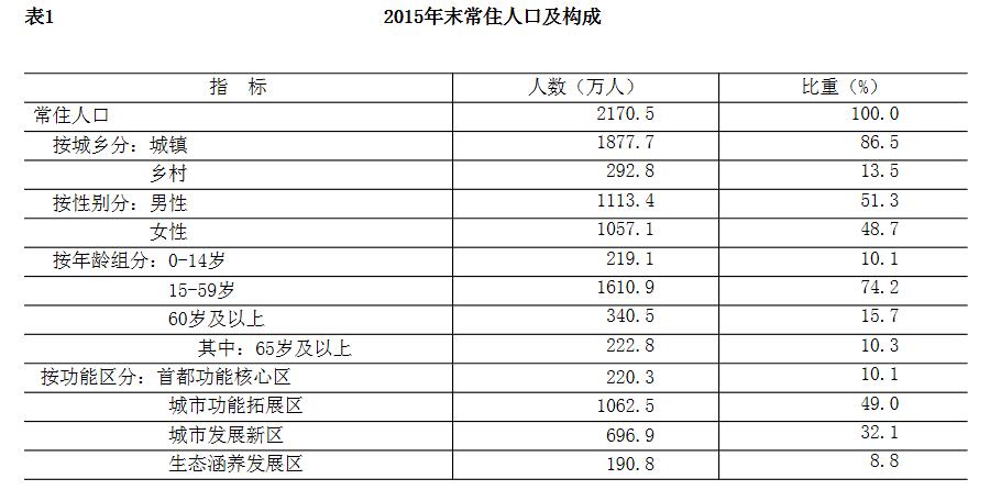北京市2015年暨“十二五”时期国民经济和社会发