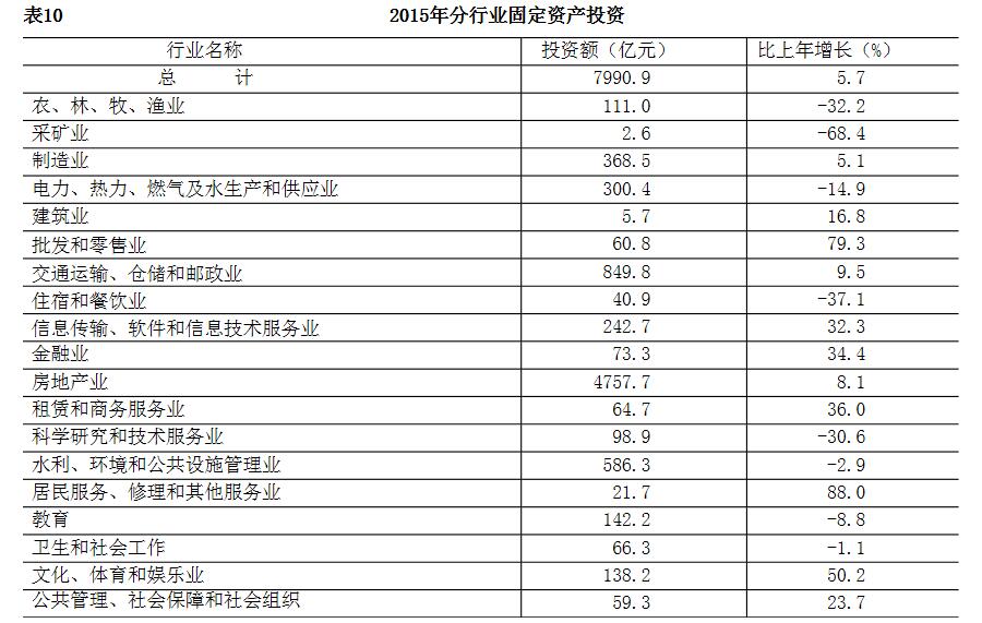 北京市2015年暨“十二五”时期国民经济和社会发