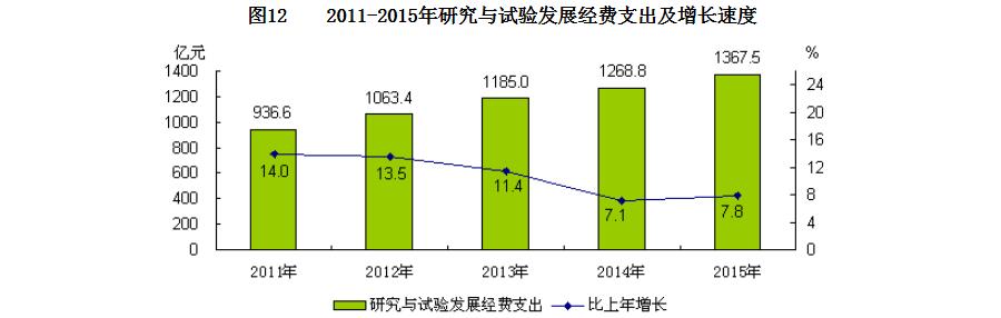 北京市2015年暨“十二五”时期国民经济和社会发
