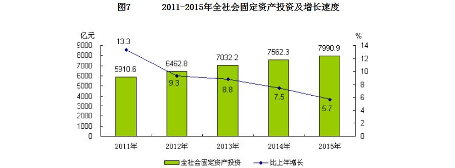 北京市2015年暨“十二五”时期国民经济和社会发