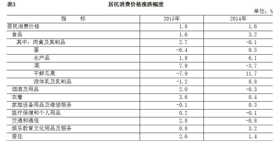 北京市2015年暨“十二五”时期国民经济和社会发