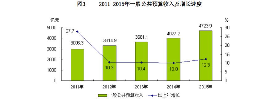北京市2015年暨“十二五”时期国民经济和社会发