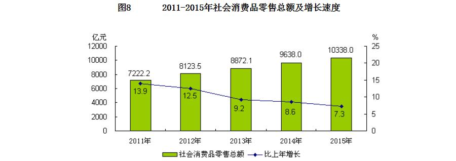 北京市2015年暨“十二五”时期国民经济和社会发