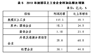 保定市2010年国民经济和社会发展统计公报