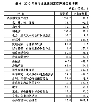 保定市2010年国民经济和社会发展统计公报